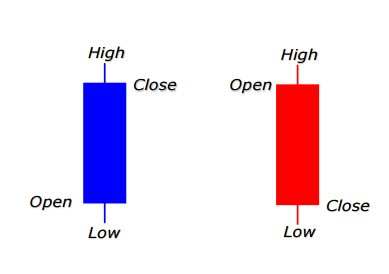 Candlechart