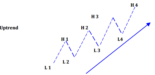 uptrend