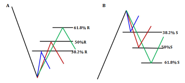 Retracement