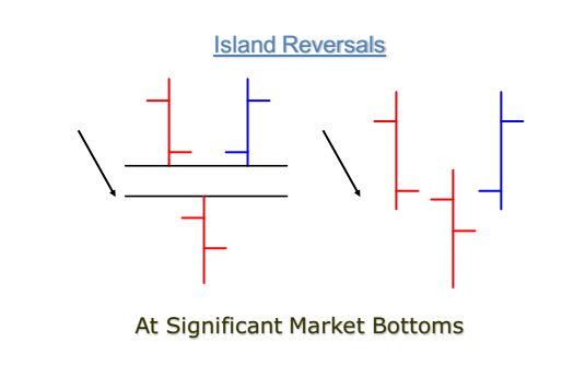 ch6IslandReversals