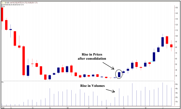 tradesetup1UnitechWeeklyChart