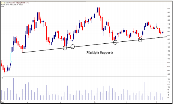 tradesetup2ACCDailyChart