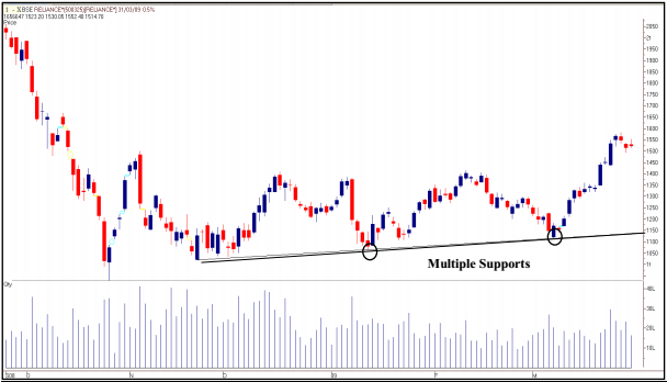 tradesetup2RelianceDailyChart