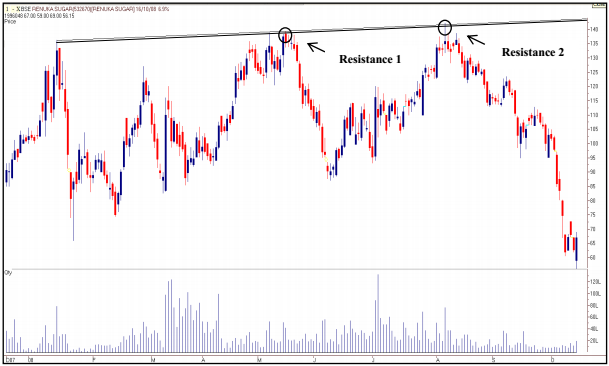 tradesetup2RenukaSugarsDailyChart
