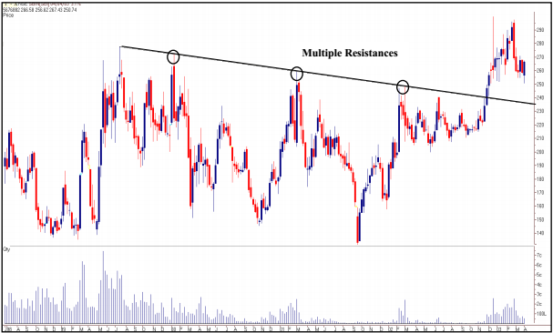 SBIWeeklyChart