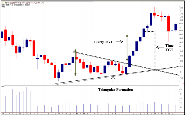 tradesetup3BSE-SensexMonthlyChart