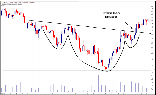 tradesetup3CumminsWeeklyChart