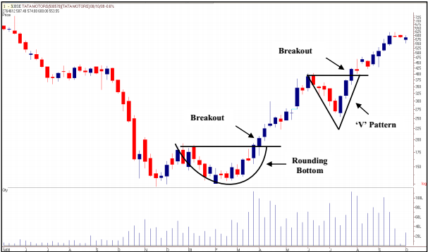tradesetup3TataMotars