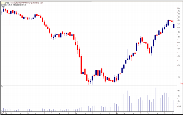 tradesetup3TataMotarsWeeklyChart