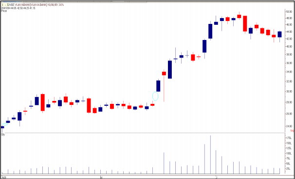 tradesetup3VijayBankDailyChart