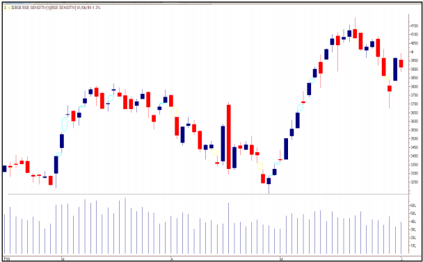 tradesetup4BSE-SensexDailyChart-April1999