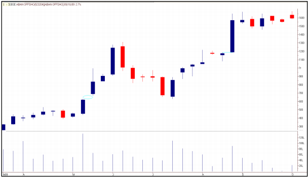 tradesetup4BSE-SensexDailyChart1-Feb2007