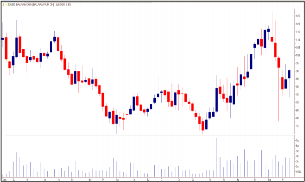 tradesetup4BalrampurChiniWeeklyChart