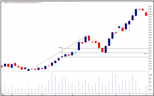 tradesetup4TataMotorsWeeklyChartJuly2007
