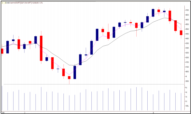 tradesetup5NiftyDailyChartJuly2009