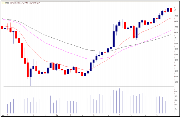 tradesetup5NiftyWeeklyChartMarch2009