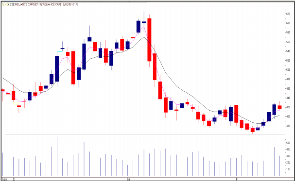 tradesetup5RelianceCapitalDailyChartJan2009