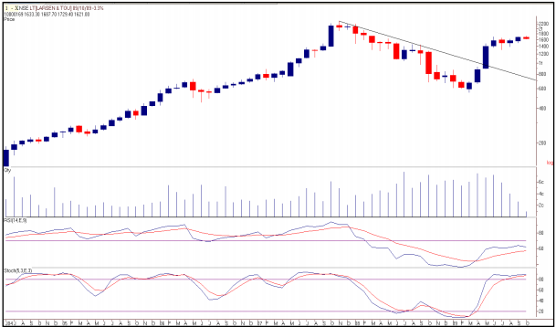 tradesetup7L&TMonthlyChart